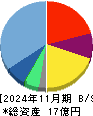 ワンダープラネット 貸借対照表 2024年11月期