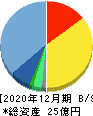 Chatwork 貸借対照表 2020年12月期 Chatwork 貸借対照表 2020年12月期