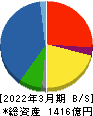 大紀アルミニウム工業所 貸借対照表 2022年3月期