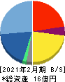 エディア 貸借対照表 2021年2月期