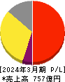 ゼリア新薬工業 損益計算書 2024年3月期