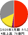 カネソウ 損益計算書 2020年3月期 カネソウ 損益計算書 2020年3月期