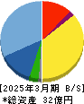 フーディソン 貸借対照表 2025年3月期