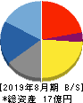 ワンダープラネット 貸借対照表 2019年8月期 ワンダープラネット 貸借対照表 2019年8月期