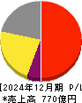 ナカニシ 損益計算書 2024年12月期 ナカニシ 損益計算書 2024年12月期