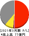 パウダーテック 損益計算書 2021年3月期 パウダーテック 損益計算書 2021年3月期