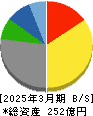 横浜丸魚 貸借対照表 2025年3月期 横浜丸魚 貸借対照表 2025年3月期