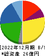 ＣＡＰＩＴＡ 貸借対照表 2022年12月期