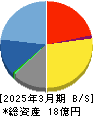 サークレイス 貸借対照表 2025年3月期 サークレイス 貸借対照表 2025年3月期