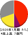 ピースリー 損益計算書 2020年1月期 ピースリー 損益計算書 2020年1月期