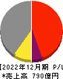 ツバキ・ナカシマ 損益計算書 2022年12月期