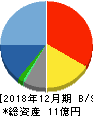 東京通信 貸借対照表 2018年12月期