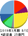レアジョブ 貸借対照表 2019年3月期 レアジョブ 貸借対照表 2019年3月期