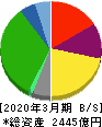 ヤオコー 貸借対照表 2020年3月期 ヤオコー 貸借対照表 2020年3月期