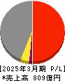 ヤマタネ 損益計算書 2025年3月期