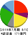 鳥貴族ホールディングス 貸借対照表 2019年7月期 鳥貴族ホールディングス 貸借対照表 2019年7月期