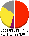 エフアンドエム 損益計算書 2021年3月期 エフアンドエム 損益計算書 2021年3月期