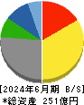 横浜丸魚 貸借対照表 2024年6月期 横浜丸魚 貸借対照表 2024年6月期