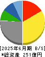 横浜丸魚 貸借対照表 2025年6月期