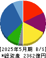 ＩＤＯＭ 貸借対照表 2025年5月期