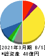 共栄セキュリティーサービス 貸借対照表 2021年3月期
