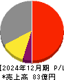 バリューHR 損益計算書 2024年12月期 バリューHR 損益計算書 2024年12月期