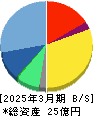 ソーシャルワイヤー 貸借対照表 2025年3月期 ソーシャルワイヤー 貸借対照表 2025年3月期