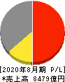 ビックカメラ 損益計算書 2020年8月期