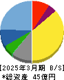 アイドママーケティングコミュニケーション 貸借対照表 2025年3月期