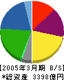 明治製菓 貸借対照表 2005年3月期 明治製菓 貸借対照表 2005年3月期