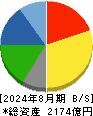 クリエイトＳＤホールディングス 貸借対照表 2024年8月期