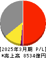 ノジマ 損益計算書 2025年3月期