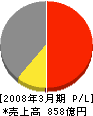 川島織物セルコン 損益計算書 2008年3月期