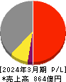 フージャースホールディングス 損益計算書 2024年3月期 フージャースホールディングス 損益計算書 2024年3月期