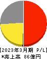 わかもと製薬 損益計算書 2023年3月期