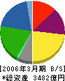 明治製菓 貸借対照表 2006年3月期 明治製菓 貸借対照表 2006年3月期
