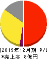 スペースマーケット 損益計算書 2019年12月期 スペースマーケット 損益計算書 2019年12月期