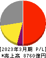 オムロン 損益計算書 2023年3月期