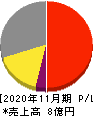 エクスモーション 損益計算書 2020年11月期 エクスモーション 損益計算書 2020年11月期