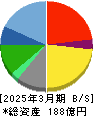 ブロードバンドタワー 貸借対照表 2025年3月期