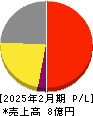 ALiNKインターネット 損益計算書 2025年2月期 ALiNKインターネット 損益計算書 2025年2月期