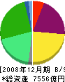 ジュピターテレコム 貸借対照表 2008年12月期 ジュピターテレコム 貸借対照表 2008年12月期