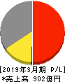 小森コーポレーション 損益計算書 2019年3月期