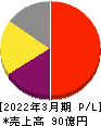 デジタルアーツ 損益計算書 2022年3月期 デジタルアーツ 損益計算書 2022年3月期