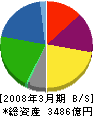 明治製菓 貸借対照表 2008年3月期