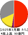エヌエフホールディングス 損益計算書 2025年3月期 エヌエフホールディングス 損益計算書 2025年3月期