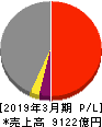 住友金属鉱山 損益計算書 2019年3月期 住友金属鉱山 損益計算書 2019年3月期