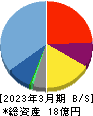 ログリー 貸借対照表 2023年3月期 ログリー 貸借対照表 2023年3月期