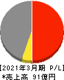 リビングプラットフォーム 損益計算書 2021年3月期 リビングプラットフォーム 損益計算書 2021年3月期