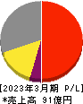 ニレコ 損益計算書 2023年3月期 ニレコ 損益計算書 2023年3月期